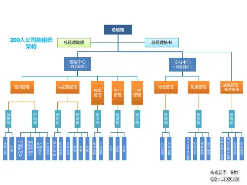 00-200、500、1000人的公司组织架构图@teliss