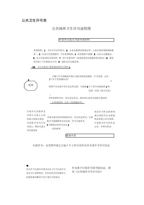 公共场所卫生许可流程图