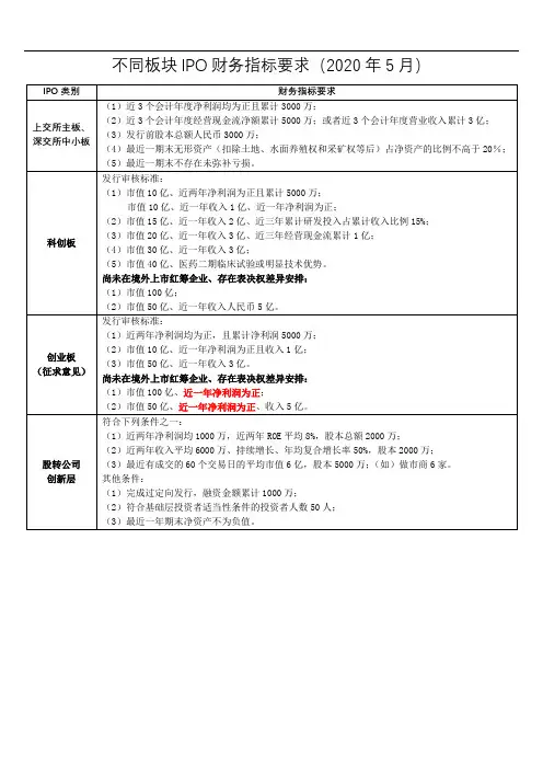 不同板块IPO财务指标要求(含科创板、创业板注册制审核标准)