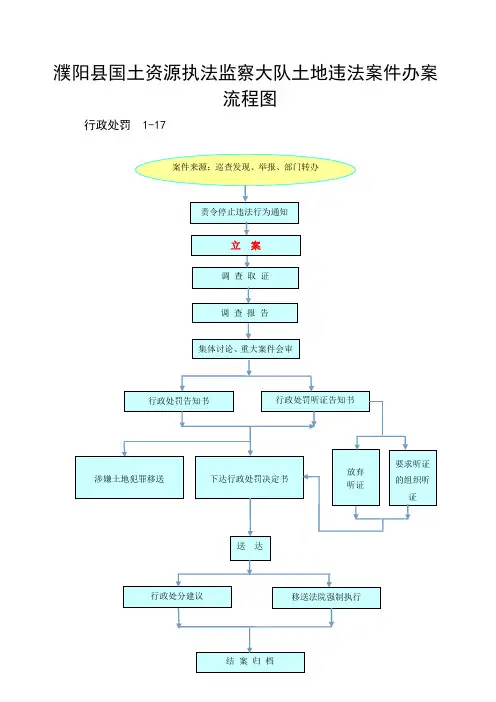 濮阳县国土资源执法监察大队土地违法案件办案流程图