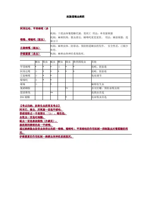 抗肠道蠕虫病药