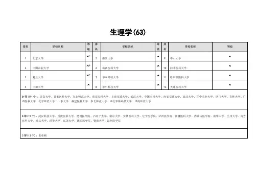 生理学专业大学排名