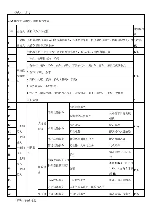 2016年营改增后税率一览表