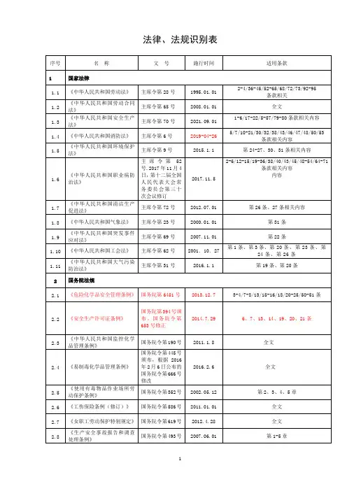 法律法规识别表(更新到十月)