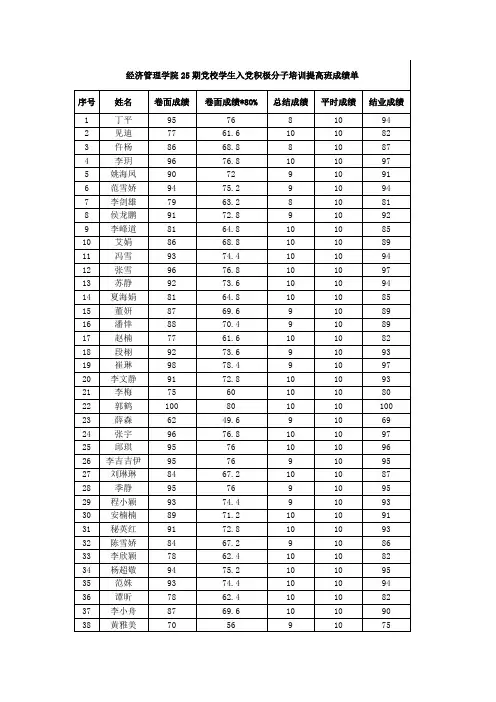 经济管理学院25期党校学生入党积极分子培训提高班成绩单