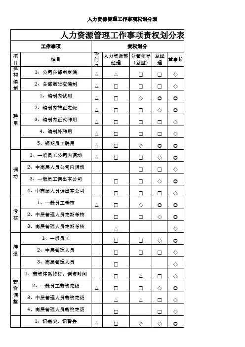 人力资源管理工作事项责权划分表