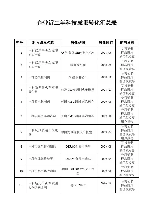 科技成果转化表