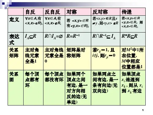 离散数学  关系的性质