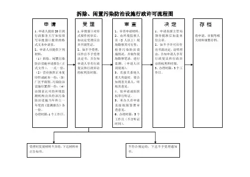 环境保护局行政行政执法流程图