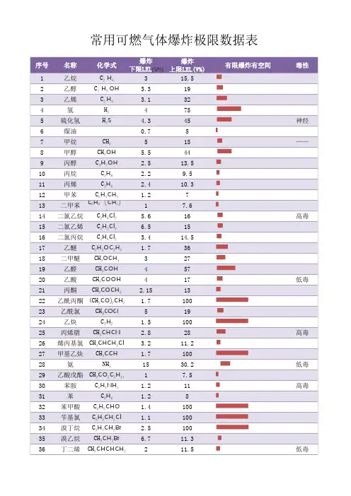 常用可燃气体爆炸极限数据表