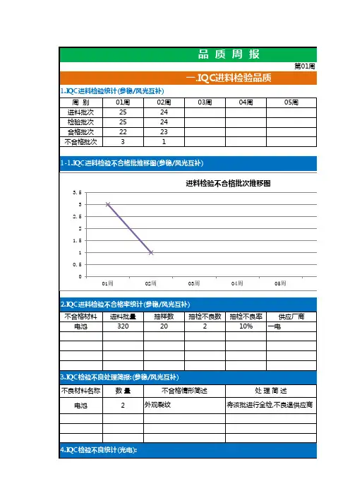 品质周报范本