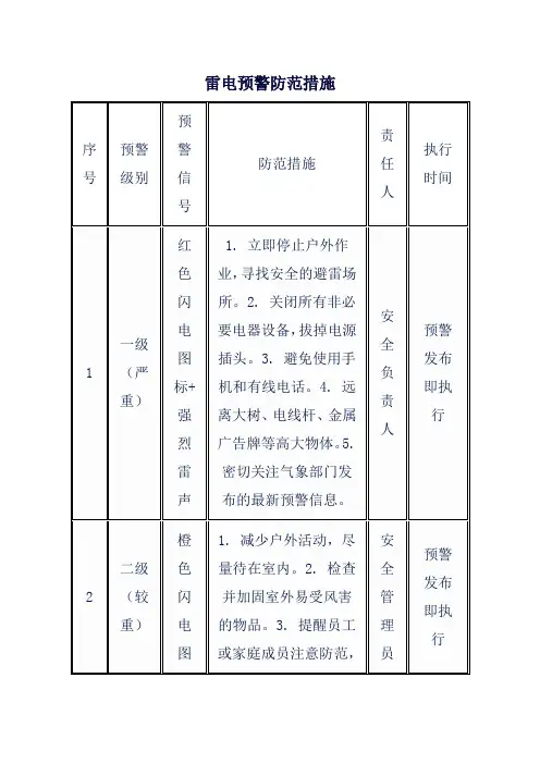 雷电预警防范措施