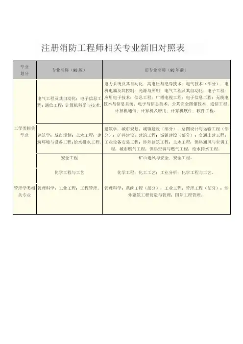 消防工程师相关专业对照表