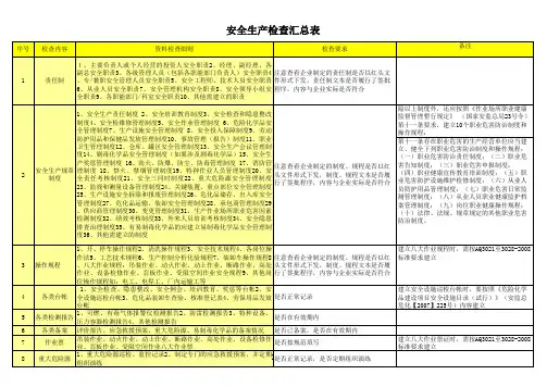 化工企业安全生产检查表范例