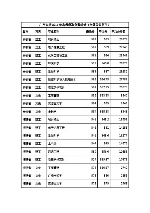 广州大学2019年高考录取分数线(全国各省)