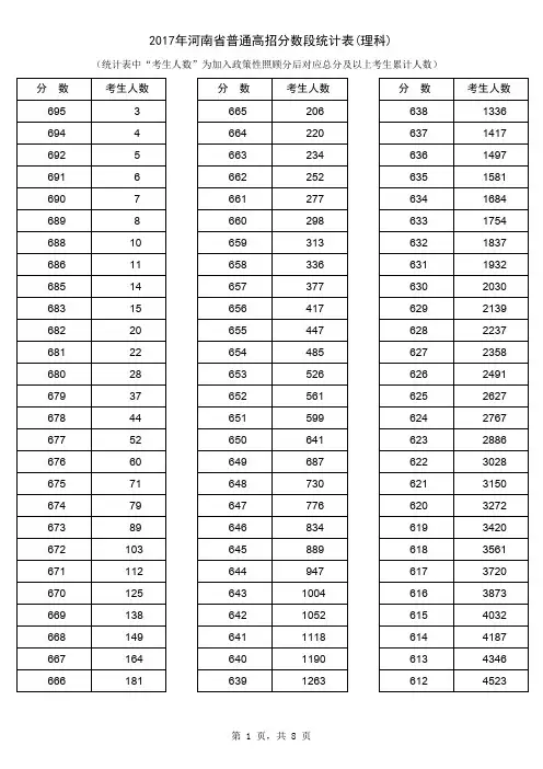 2017年河南省普通高招分数段统计表(理科)