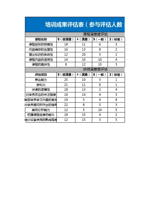 培训成果效果反馈评价表EXCEL模板(完整版)