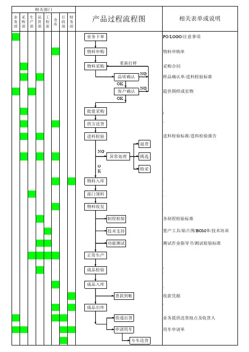 产品过程流程图