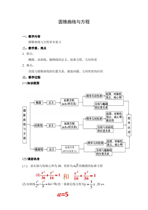 圆锥曲线与方程小结