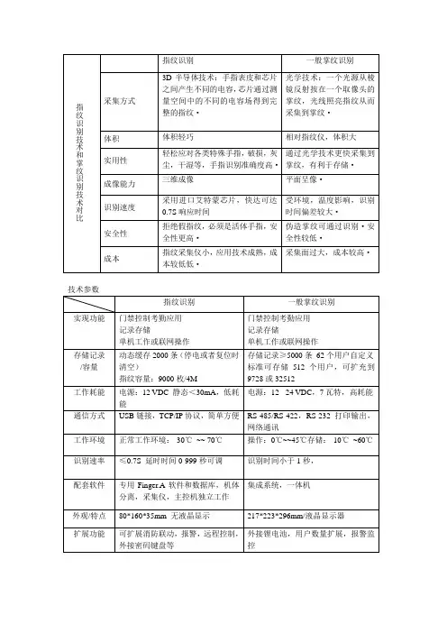 指纹,掌纹技术区别