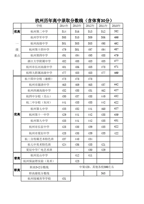 杭州市历年中考分数线.doc