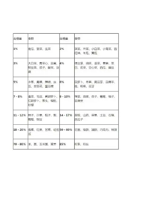 常见食物的含糖量