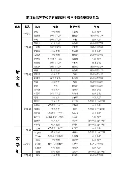 浙江省第五届教学技能竞赛获奖名单公示(含指导老师)