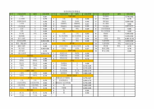 最新常用材料反射系数表整理