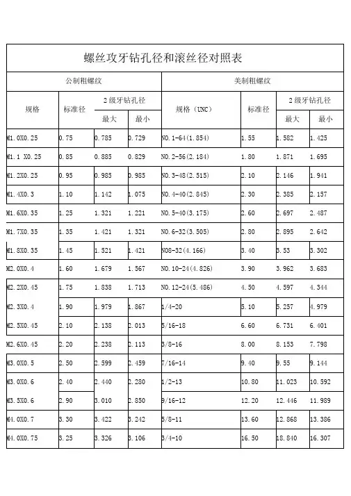 螺丝攻牙钻孔径和滚丝径对照表(同名3775)