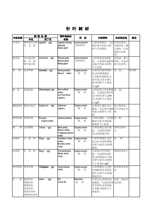 主要进口木材名称