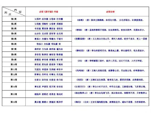 苏教版一年级上册语文(课内课外)必背古诗及《弟子规》简析