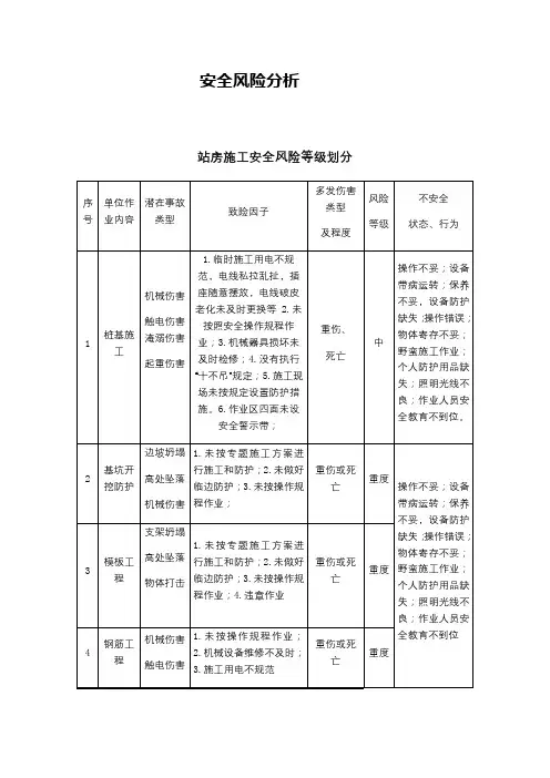 安全风险分析及控制措施表