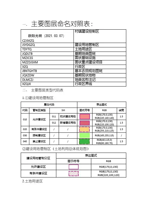 2021年土地规划数据库类型代码