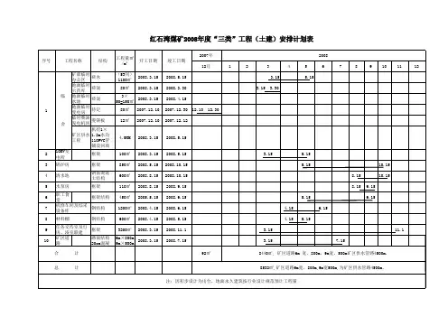 红石湾煤矿2008年度“三类”工程(土建)安排计划表