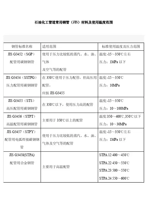 石油化工管道常用钢管（JIS）材料及使用温度范围