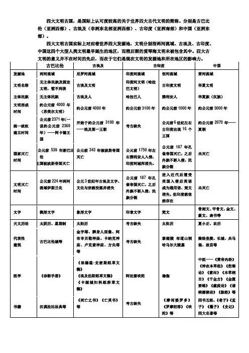 四大文明古国详解