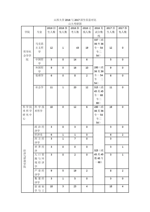 2016与2017山西大学考研招生对比