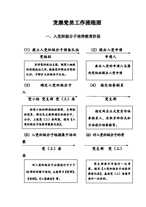 发展党员工作流程图