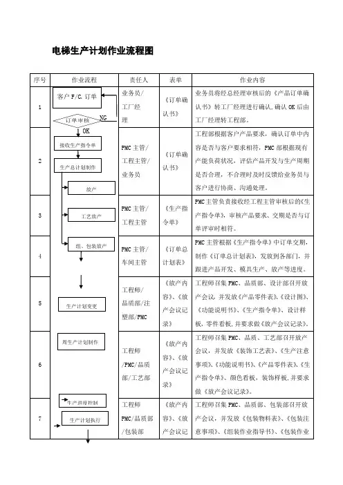 电梯生产计划作业流程图