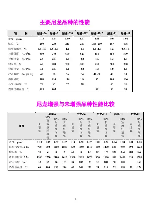 尼龙参数