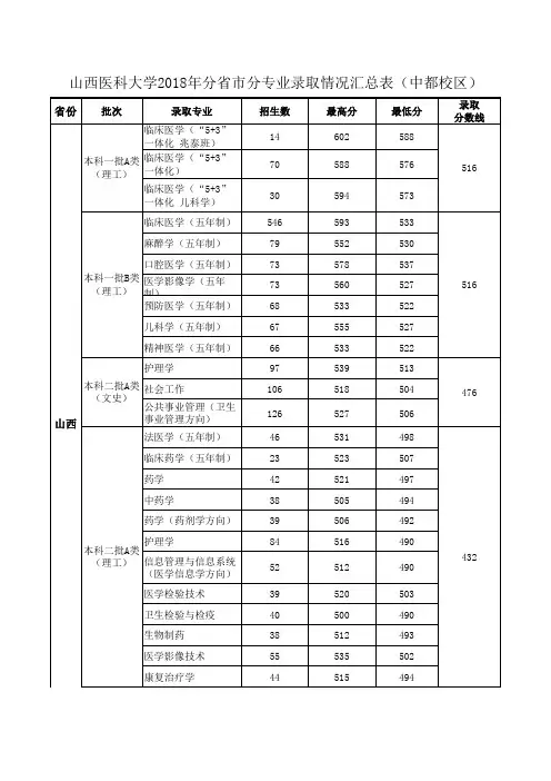 山西医科大学2018年分省市分专业录取情况汇总表(中都校区