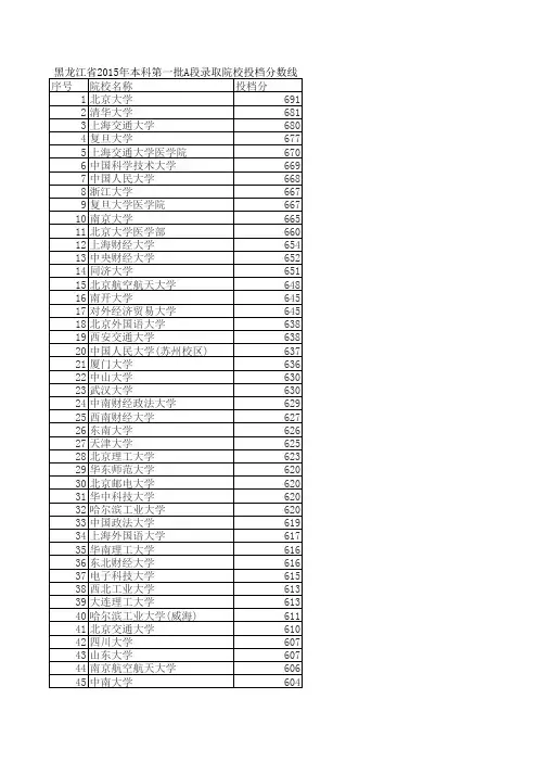 2015年黑龙江高考一本批次各校投档分数线(理科)