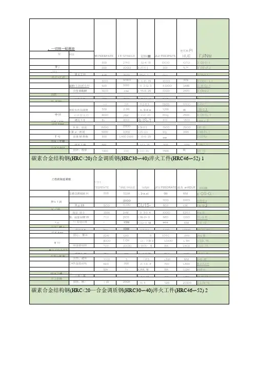 各类数控刀具转速进给切削量吃刀量参数
