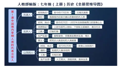 人教版：七年级(上册)历史《全册思维导图》