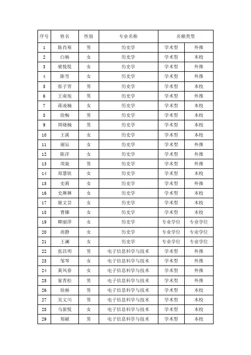 2009年北师大推荐免试研究生资格名单