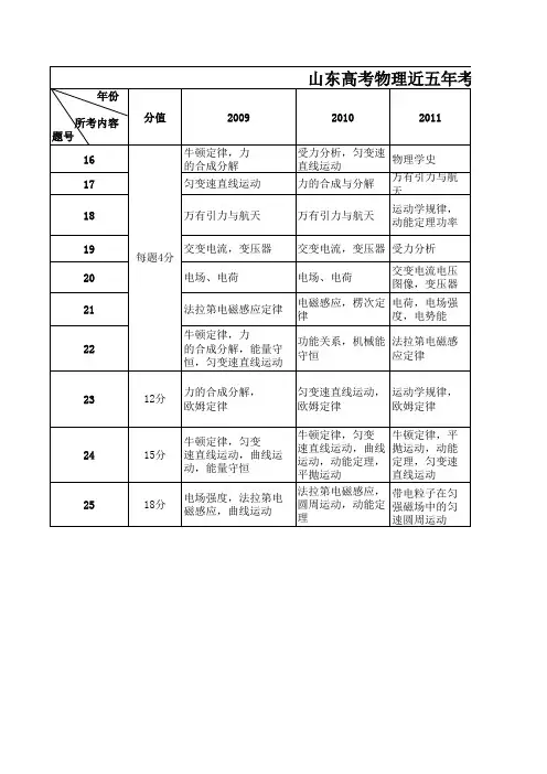 山东高考物理近五年考点分析
