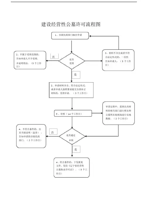 建设经营性公墓许可流程图.doc