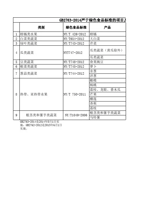 GB2763-2014和GB2762-2012严于绿色食品标准的项目及相关绿色食品标准