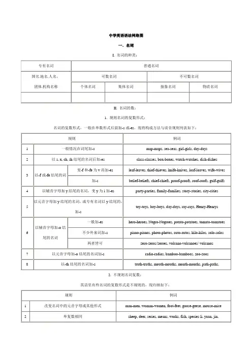 -湘教版[整理]中学英语语法网络图.doc