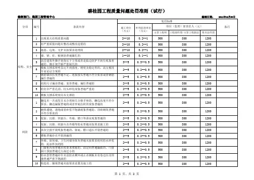 碧桂园工程质量问题处罚准则(试行)